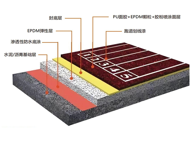 復(fù)合型塑膠跑道